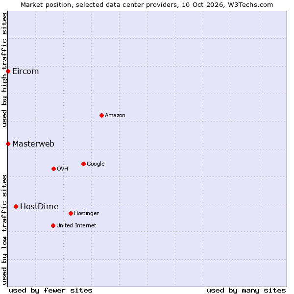 Market position of HostDime vs. Eircom vs. Masterweb