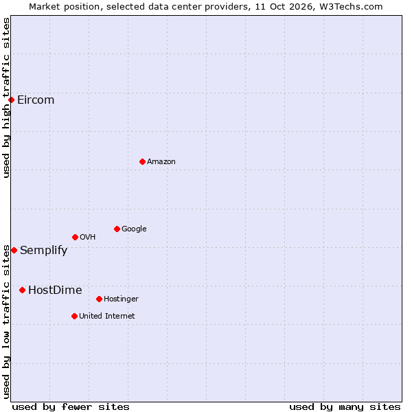 Market position of HostDime vs. Semplify vs. Eircom
