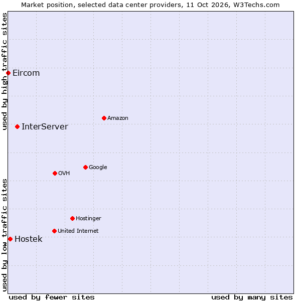 Market position of InterServer vs. Hostek vs. Eircom