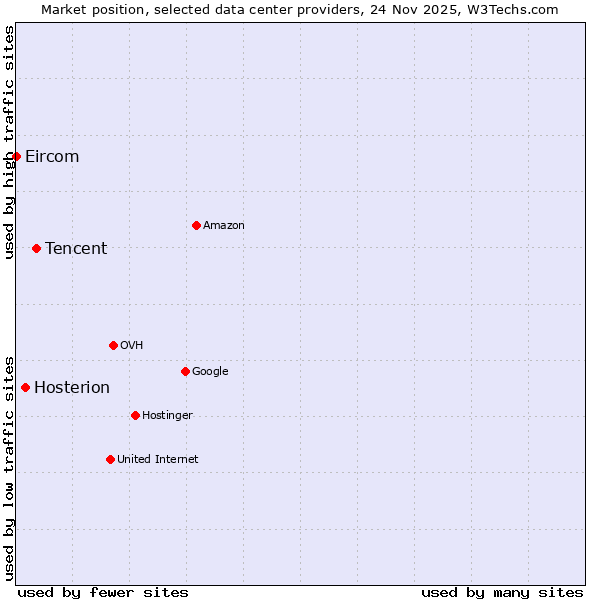 Market position of Tencent vs. Hosterion vs. Eircom