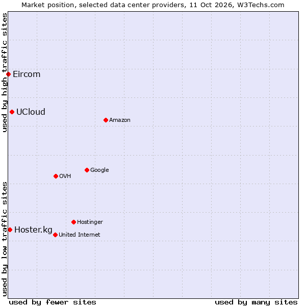 Market position of UCloud vs. Hoster.kg vs. Eircom