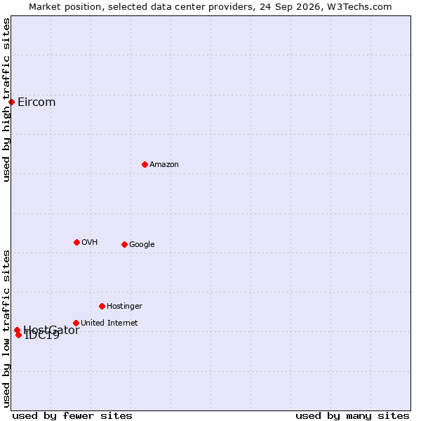 Market position of IDC19 vs. HostGator vs. Eircom