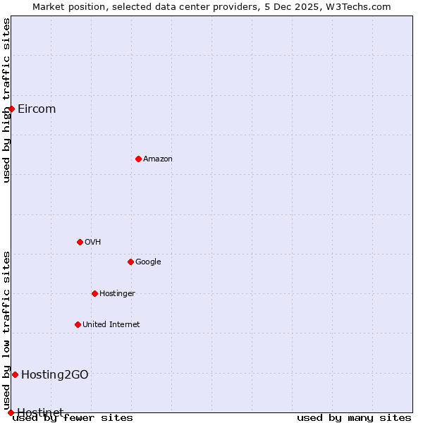 Market position of Hosting2GO vs. Eircom vs. Hostinet