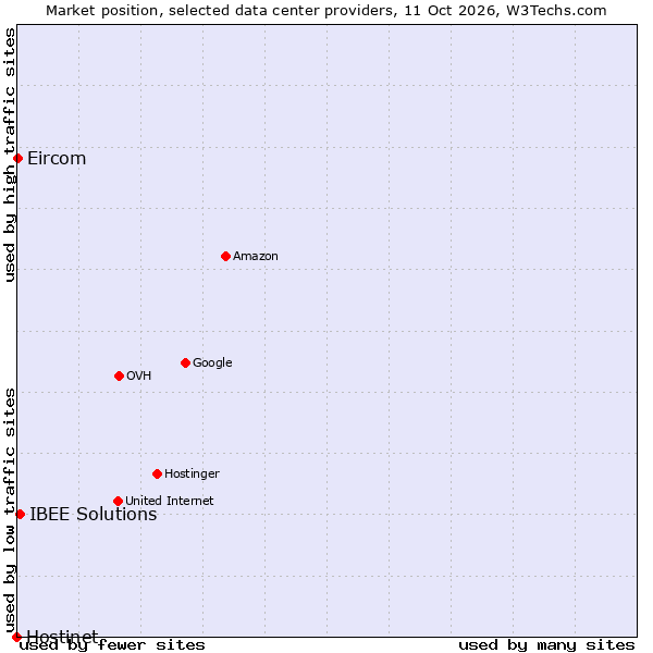 Market position of IBEE Solutions vs. Eircom vs. Hostinet