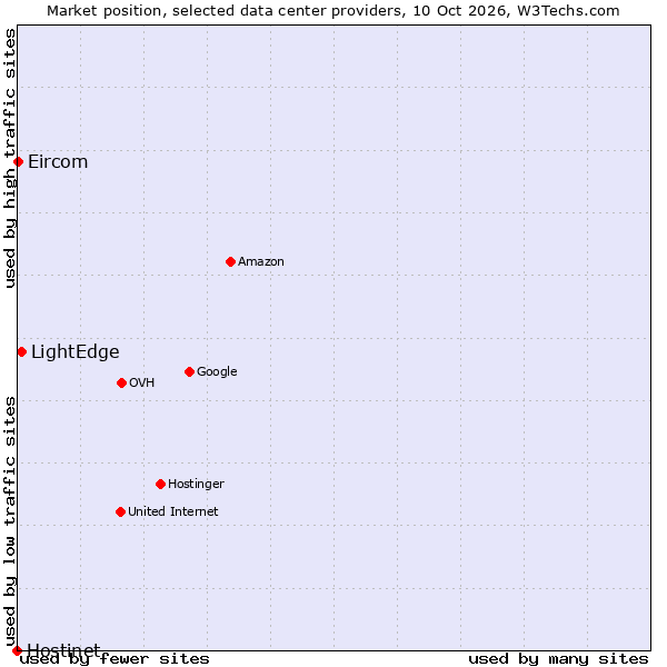 Market position of LightEdge vs. Eircom vs. Hostinet