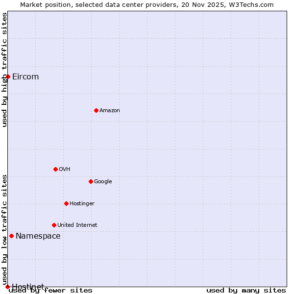Market position of Namespace vs. Eircom vs. Hostinet