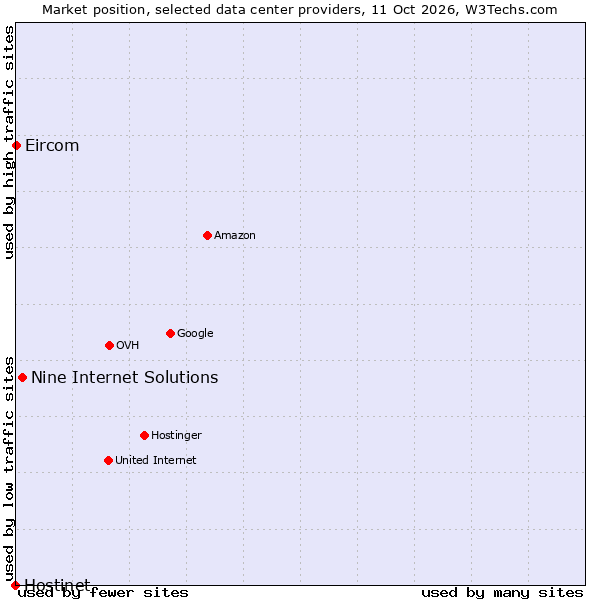 Market position of Nine Internet Solutions vs. Eircom vs. Hostinet