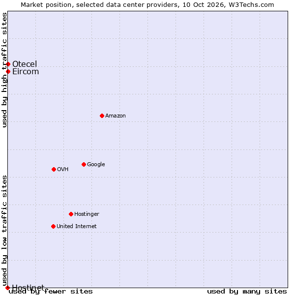Market position of Eircom vs. Otecel vs. Hostinet