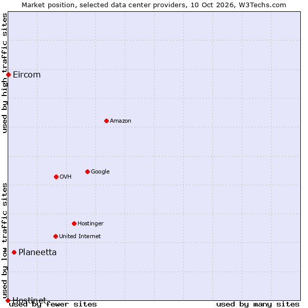 Market position of Planeetta vs. Eircom vs. Hostinet