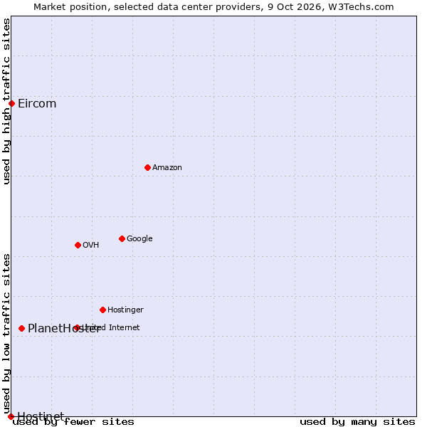 Market position of PlanetHoster vs. Eircom vs. Hostinet