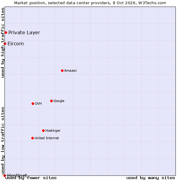 Market position of Private Layer vs. Eircom vs. Hostinet