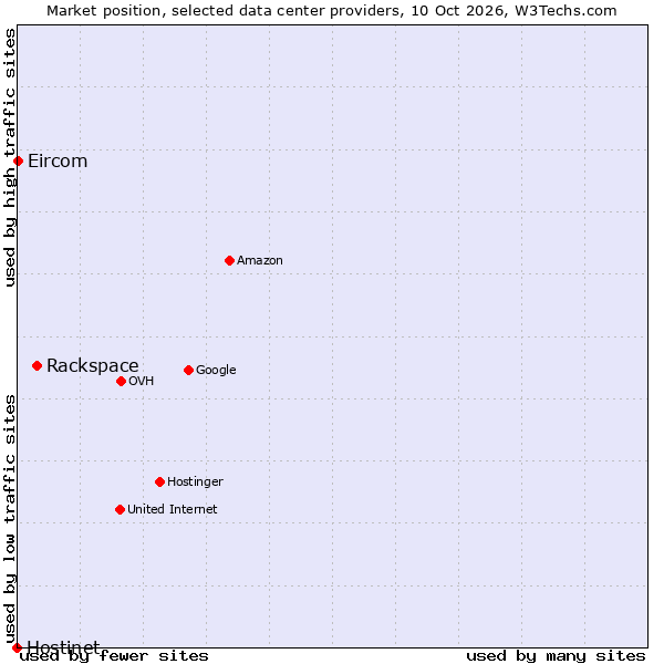 Market position of Rackspace vs. Eircom vs. Hostinet