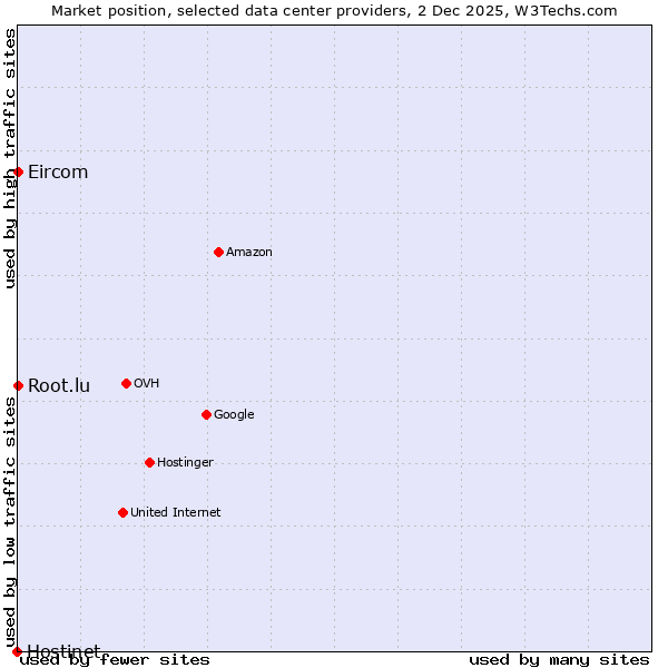 Market position of Root.lu vs. Eircom vs. Hostinet