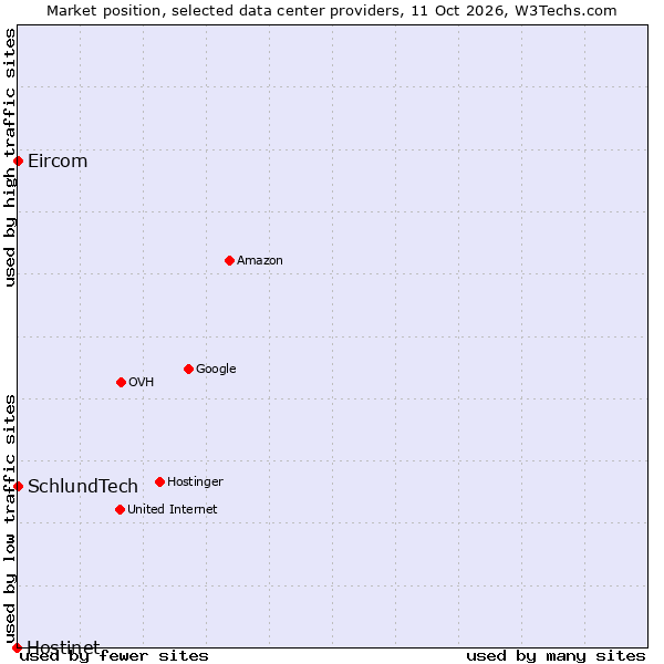 Market position of SchlundTech vs. Eircom vs. Hostinet