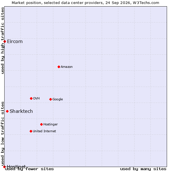 Market position of Sharktech vs. Eircom vs. Hostinet