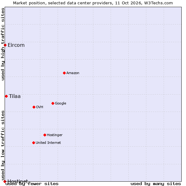 Market position of Tilaa vs. Eircom vs. Hostinet