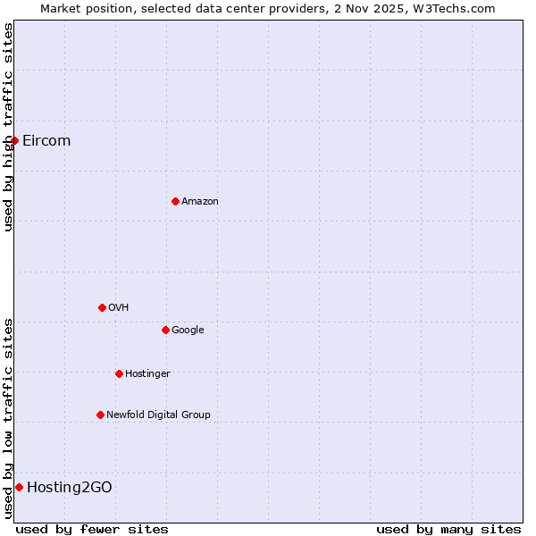 Market position of Hosting2GO vs. Eircom