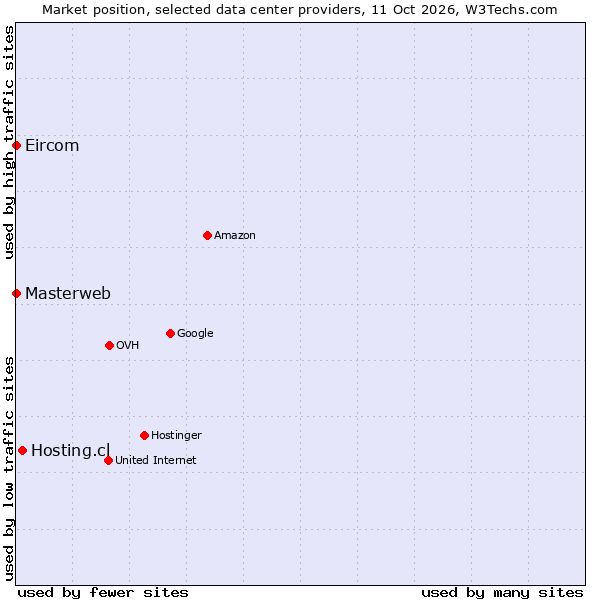 Market position of Hosting.cl vs. Eircom vs. Masterweb