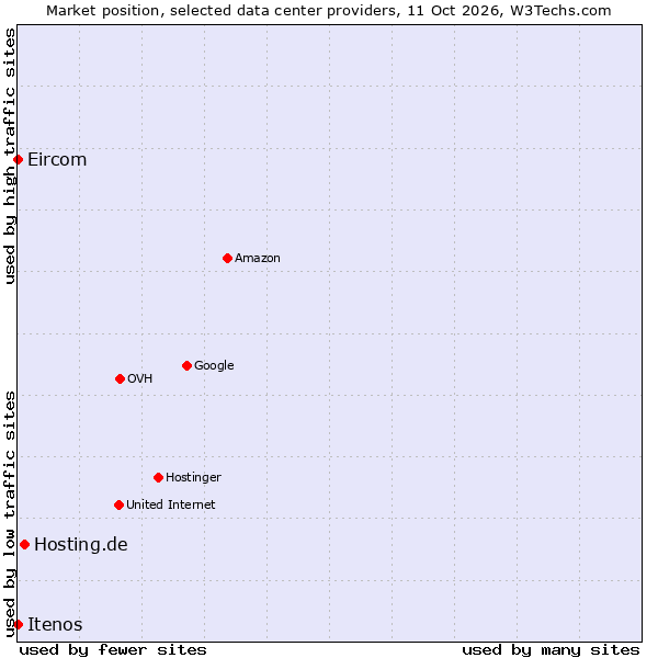 Market position of Hosting.de vs. Eircom vs. Itenos