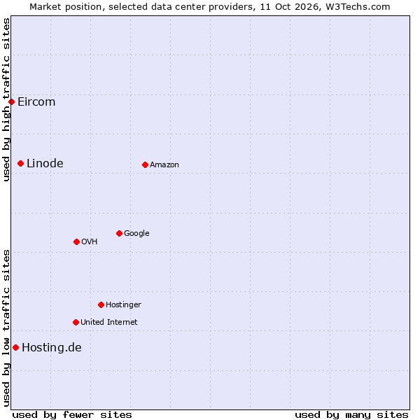 Market position of Linode vs. Hosting.de vs. Eircom