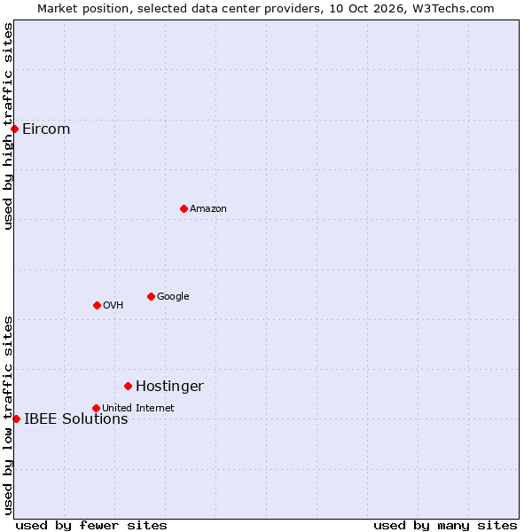 Market position of Hostinger vs. IBEE Solutions vs. Eircom