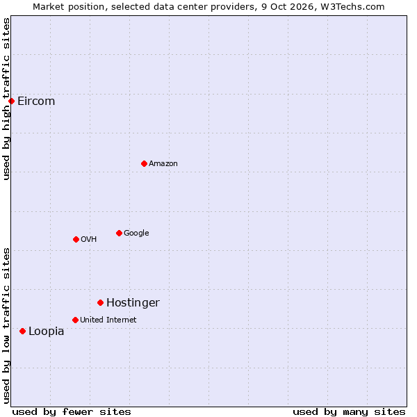 Market position of Hostinger vs. Loopia vs. Eircom