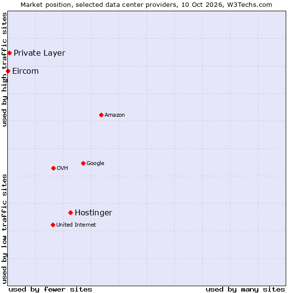 Market position of Hostinger vs. Private Layer vs. Eircom