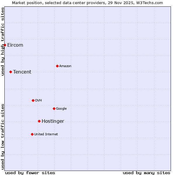 Market position of Hostinger vs. Tencent vs. Eircom