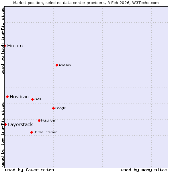 Market position of Hostiran vs. Layerstack vs. Eircom
