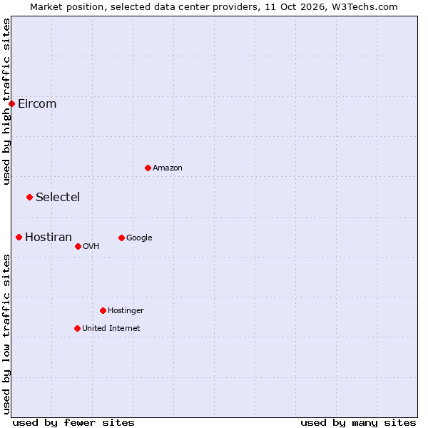 Market position of Selectel vs. Hostiran vs. Eircom