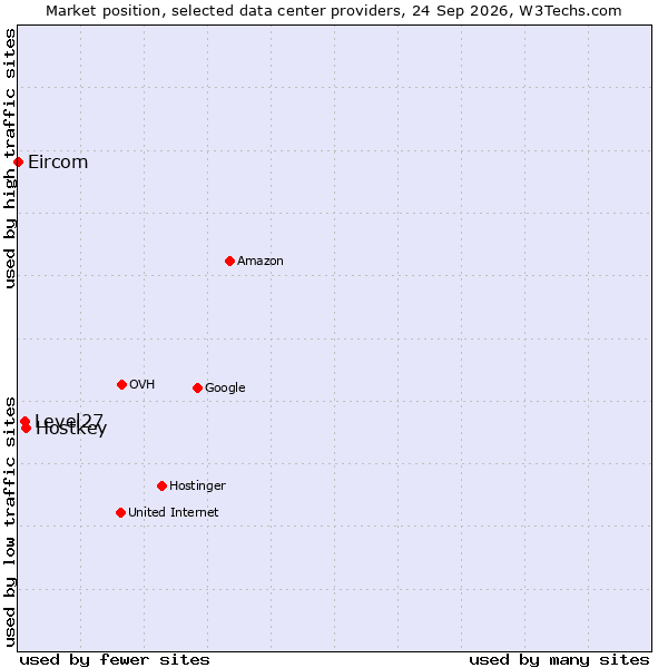 Market position of Hostkey vs. Level27 vs. Eircom