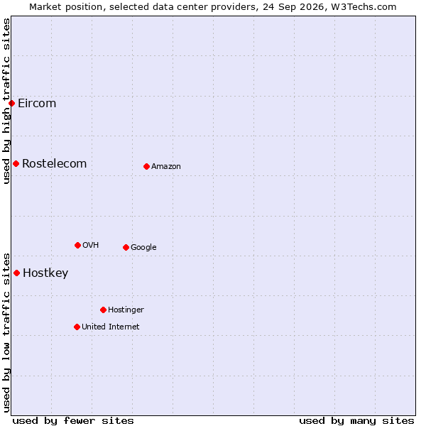 Market position of Hostkey vs. Rostelecom vs. Eircom