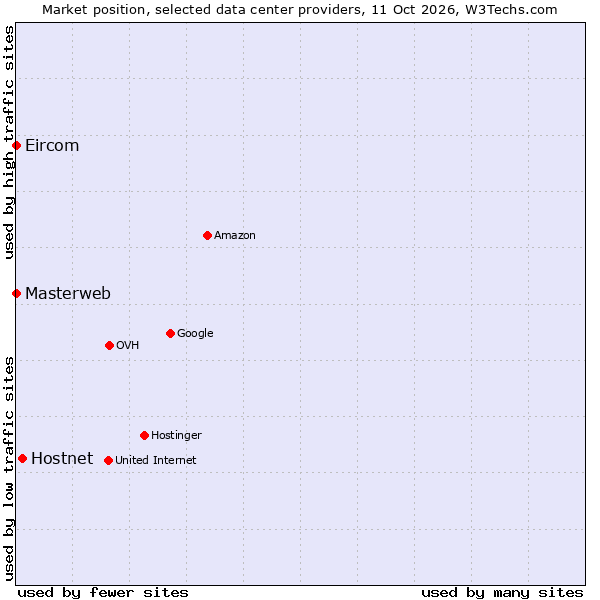 Market position of Hostnet vs. Eircom vs. Masterweb