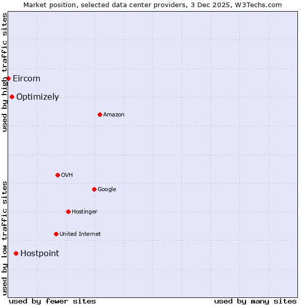 Market position of Hostpoint vs. Optimizely vs. Eircom