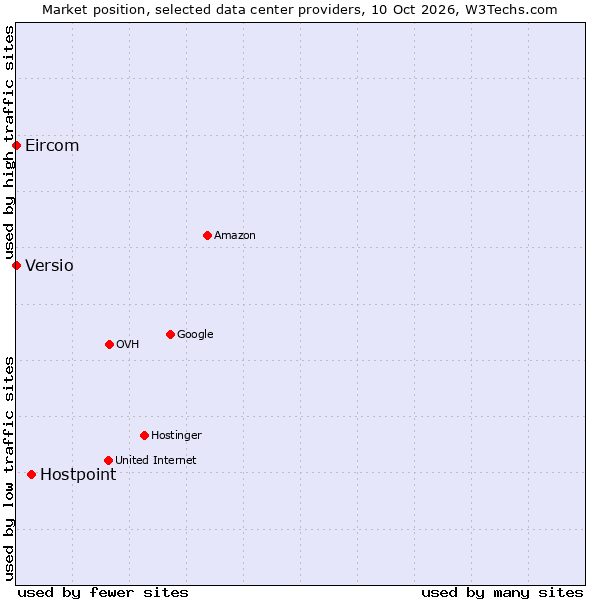 Market position of Hostpoint vs. Versio vs. Eircom