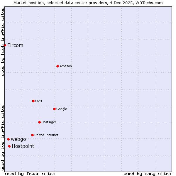Market position of Hostpoint vs. webgo vs. Eircom
