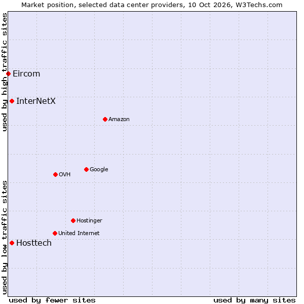 Market position of InterNetX vs. Hosttech vs. Eircom