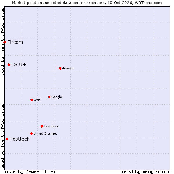 Market position of LG U+ vs. Hosttech vs. Eircom