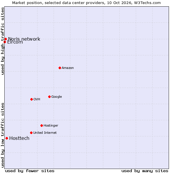 Market position of Hosttech vs. Noris network vs. Eircom