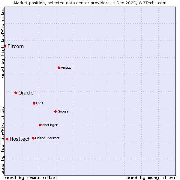 Market position of Oracle vs. Hosttech vs. Eircom