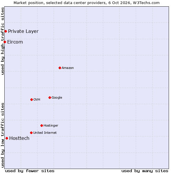 Market position of Hosttech vs. Private Layer vs. Eircom