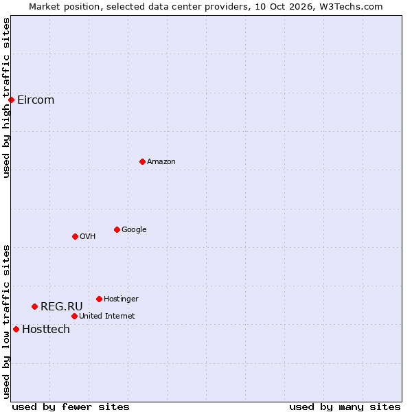 Market position of REG.RU vs. Hosttech vs. Eircom