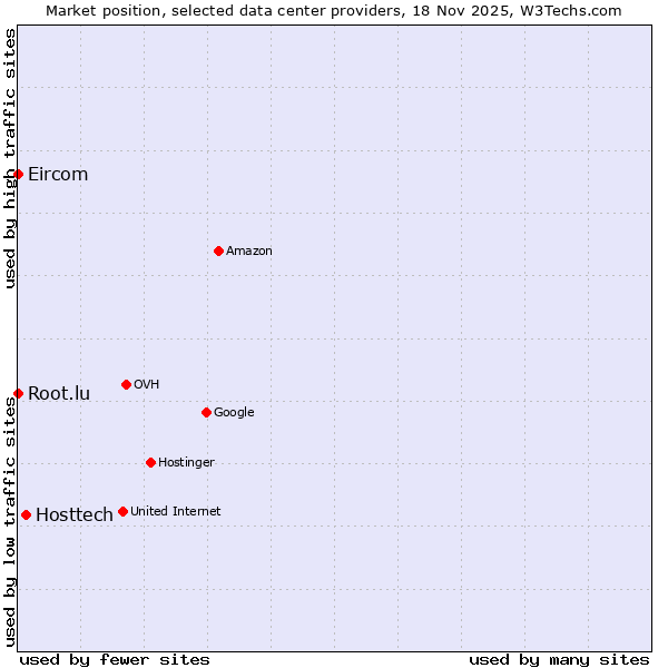 Market position of Hosttech vs. Root.lu vs. Eircom