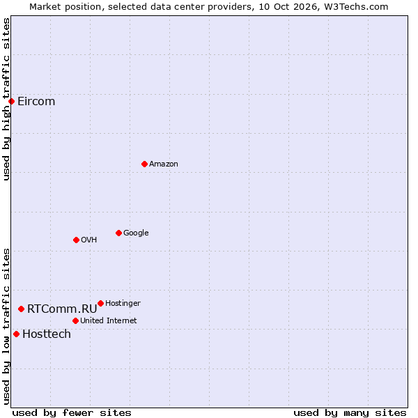 Market position of RTComm.RU vs. Hosttech vs. Eircom