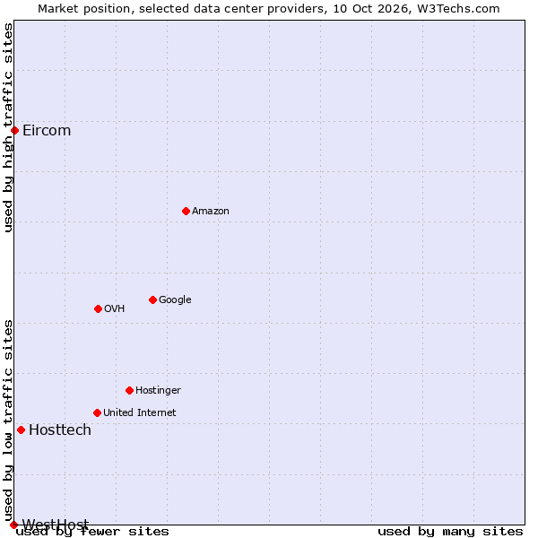 Market position of Hosttech vs. Eircom vs. WestHost