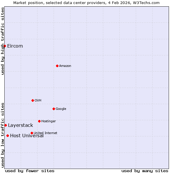 Market position of Host Universal vs. Layerstack vs. Eircom