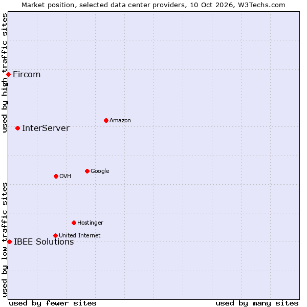 Market position of InterServer vs. IBEE Solutions vs. Eircom