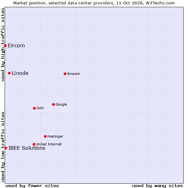 Market position of Linode vs. IBEE Solutions vs. Eircom