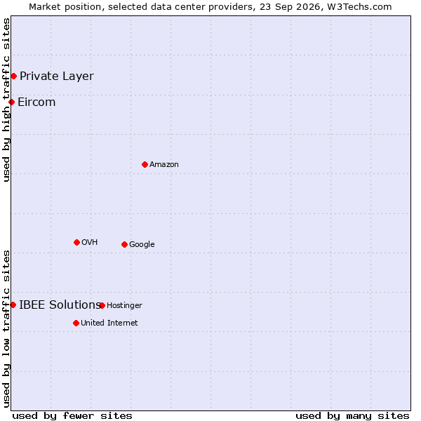 Market position of Private Layer vs. IBEE Solutions vs. Eircom