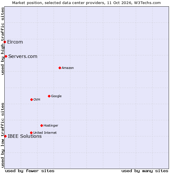 Market position of Servers.com vs. IBEE Solutions vs. Eircom